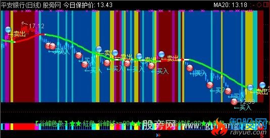 通达信谷峰五彩屏主图指标公式