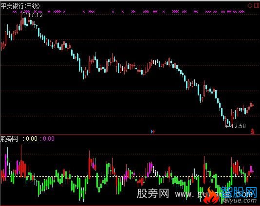 通达信混沌K线指标公式