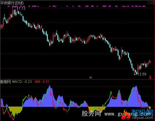 通达信红股绿币指标公式