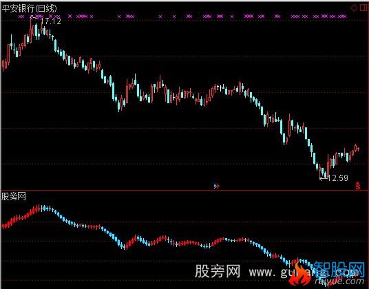 通达信玩股神K线指标公式