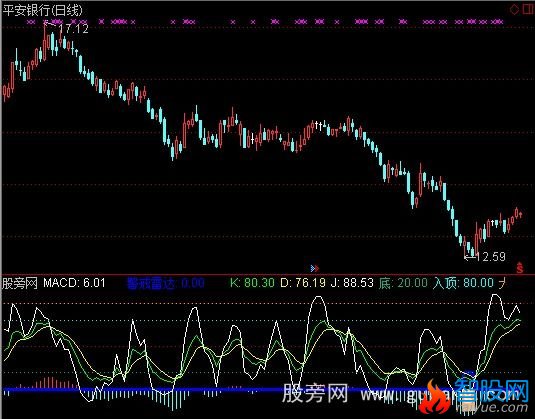 通达信力建仓提醒指标公式