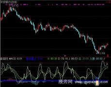 通达信力建仓提醒指标公式