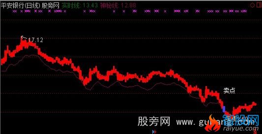 通达信四方力道主图指标公式