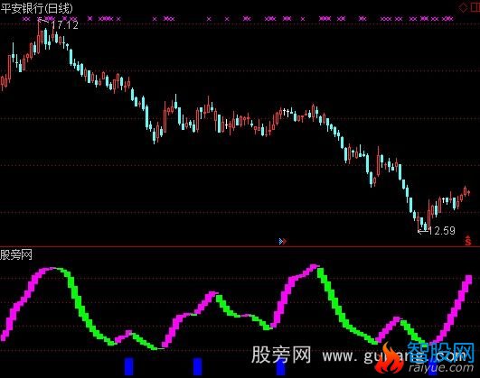 通达信经典筹码抄底指标公式