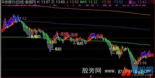 通达信KDJ金主图指标公式