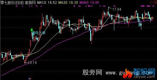 通达信强弓之末主图指标公式