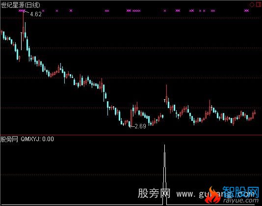 通达信价量动能共振选股指标公式