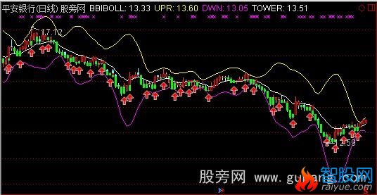 通达信布林宝塔线主图指标公式