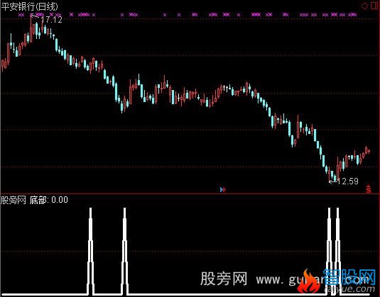 通达信底部+T型K线选股指标公式