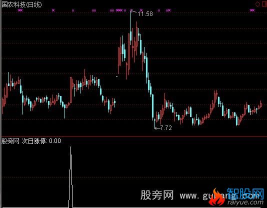 通达信专注涨停选股指标公式