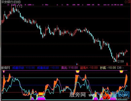 通达信威廉锯齿顶底指标公式