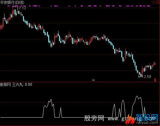 通达信三六九买股指标公式