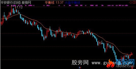 通达信对比大盘主图指标公式