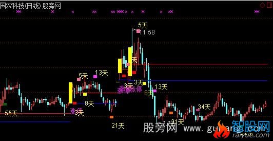 通达信涨停回马枪优化版本主图指标公式