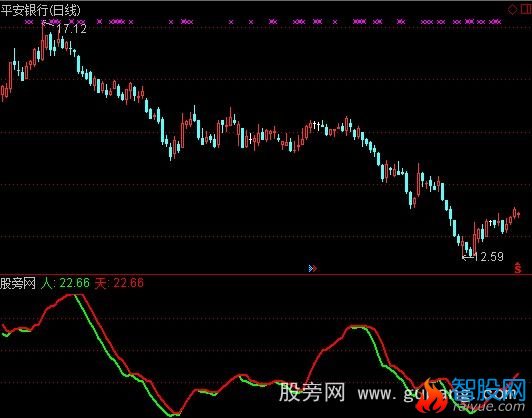 通达信双线合一指标公式