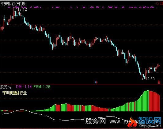 通达信DMA平均线差指标公式