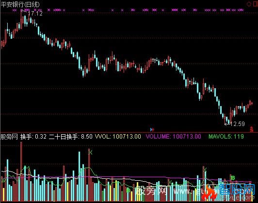 通达信成交量转势指标公式