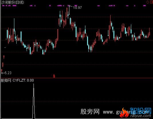 通达信穿月线放量涨停选股指标公式
