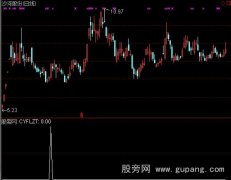 通达信穿月线放量涨停选股指标公式