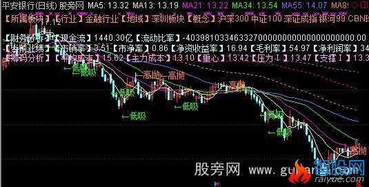 通达信通达信斐波那契财务K线主图指标公式