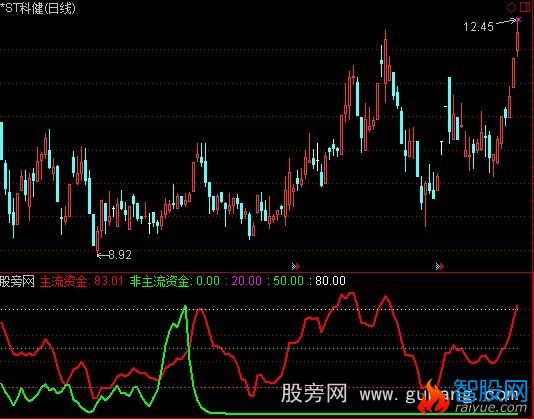 通达信资金分水岭指标公式