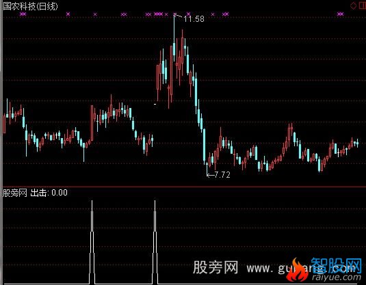 通达信乘胜追击选股指标公式