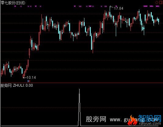 通达信抓涨停板选股指标公式
