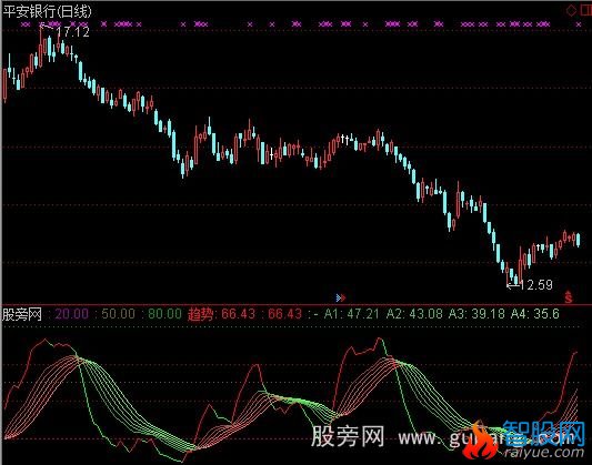 通达信最新精典趋势彩带指标公式