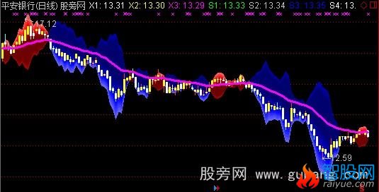 通达信开心的鱼主图指标公式