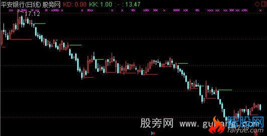 通达信短线多空主图指标公式