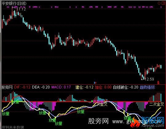 通达信厉害的MACD指标公式