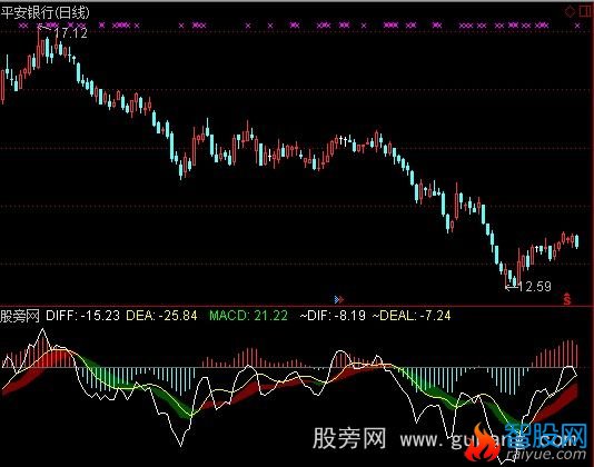 通达信MACD加辅助指标公式