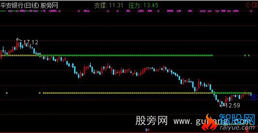 通达信撑压互换主图指标公式