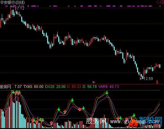 通达信成交量判趋势指标公式