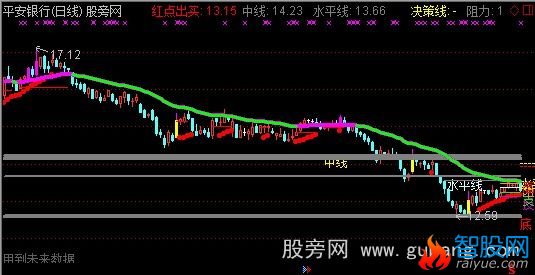 通达信中线抉择主图指标公式