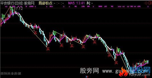 通达信缠式买卖点主图指标公式