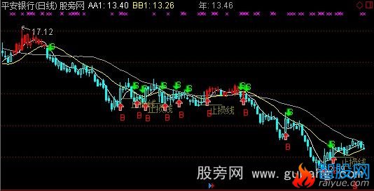通达信BS+止损线主图指标公式