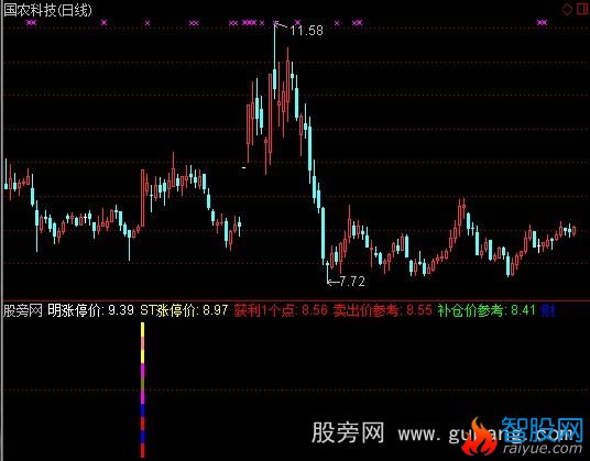 通达信短期底部指标公式