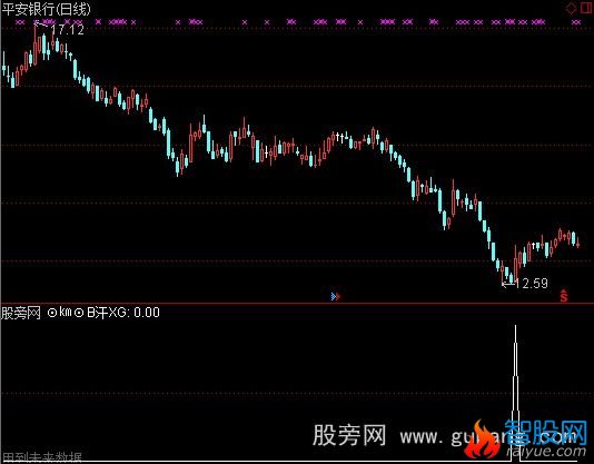 通达信底部阻击手选股指标公式