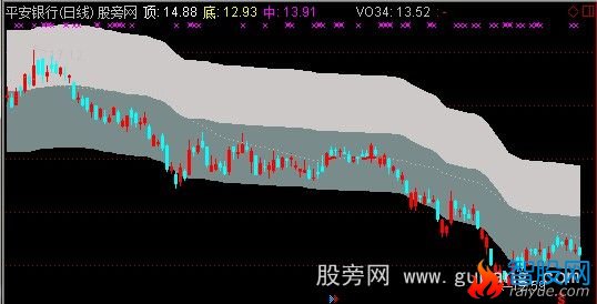 通达信迷糊K线主图指标公式