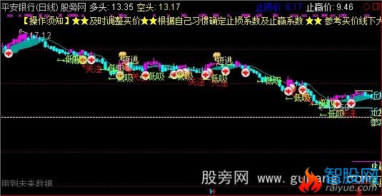 通达信多空止损止赢主图指标公式