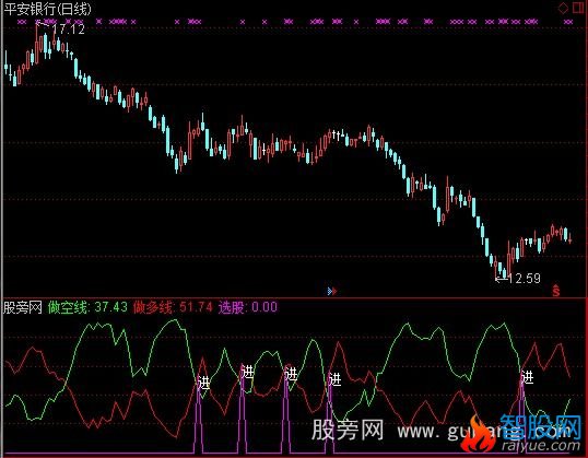 通达信简单多空线指标公式