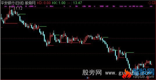 通达信支撑线主图指标公式