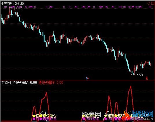 通达信进场预警指标公式