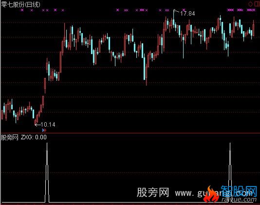 通达信向上跳空缺口选股指标公式