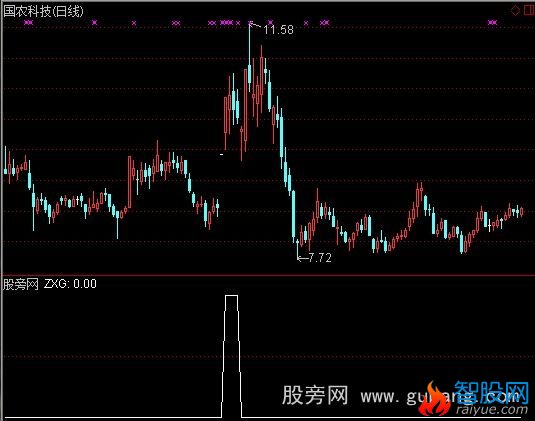通达信N天N停选股指标公式