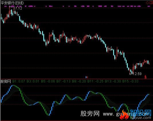 通达信智策多空先知指标公式