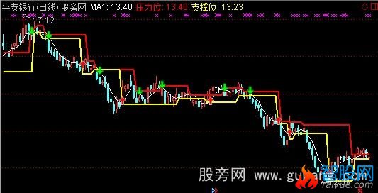 通达信5日线系统主图指标公式