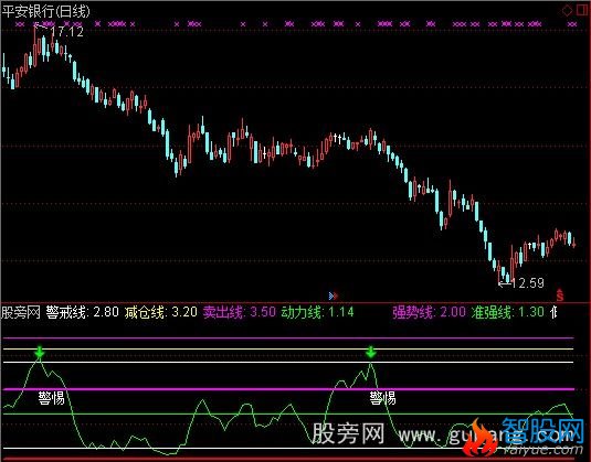 通达信股价动力线指标公式