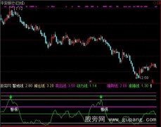 通达信股价动力线指标公式